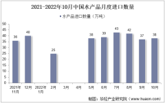 2022年10月中國水產品進口數量、進口金額及進口均價統計分析