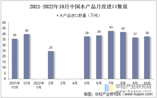 2021-2022年10月中国水产品月度进口数量