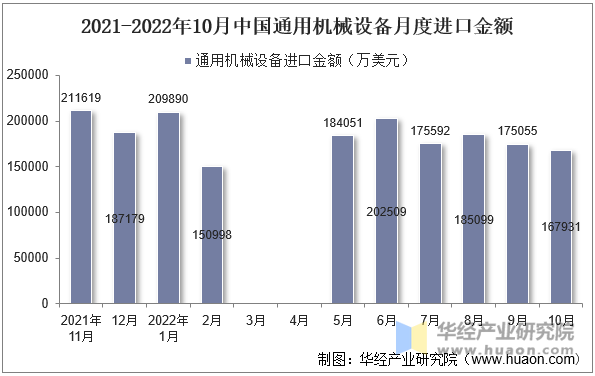 2021-2022年10月中国通用机械设备月度进口金额