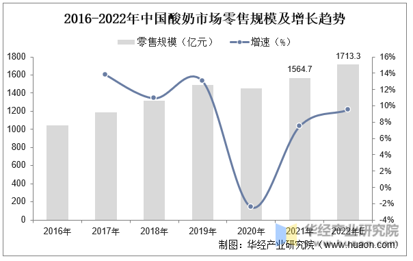 2016-2022年中国酸奶市场零售规模及增长趋势