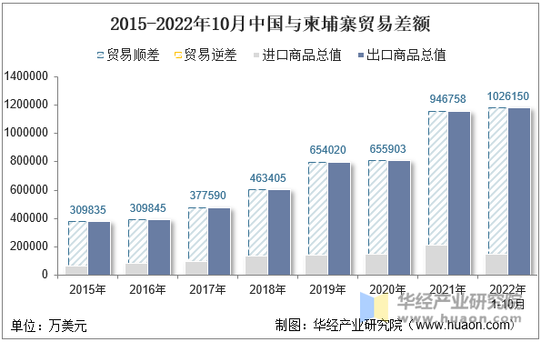 2015-2022年10月中国与柬埔寨贸易差额