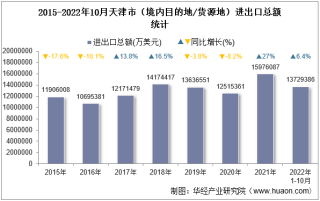 2022年10月天津市（境内目的地/货源地）进出口总额及进出口差额统计分析