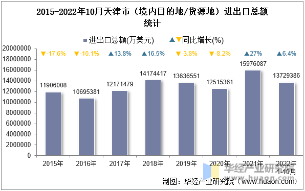 2015-2022年10月天津市（境内目的地/货源地）进出口总额统计