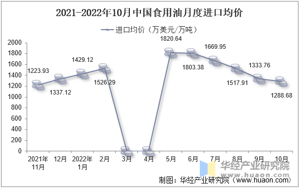 2021-2022年10月中国食用油月度进口均价