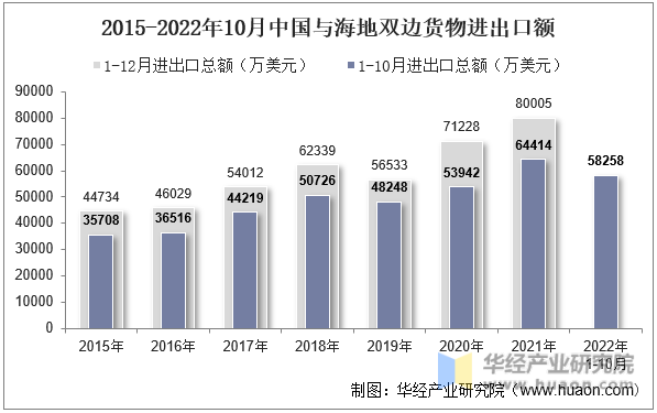 2015-2022年10月中国与海地双边货物进出口额