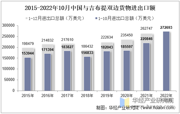 2015-2022年10月中国与吉布提双边货物进出口额