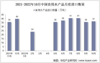2022年10月中国食用水产品进口数量、进口金额及进口均价统计分析