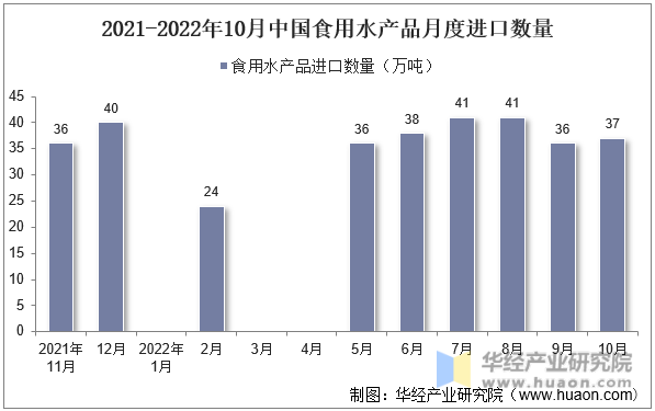 2021-2022年10月中国食用水产品月度进口数量