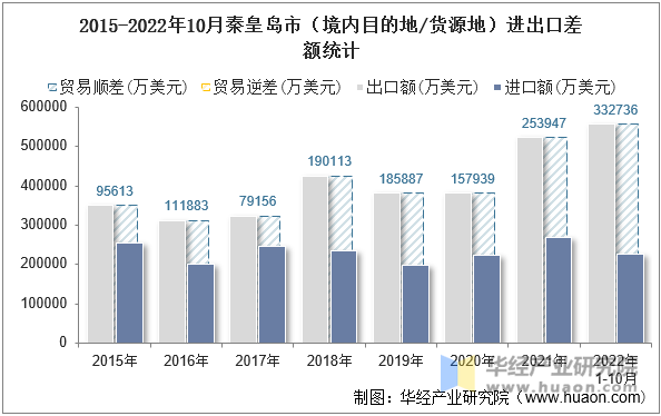 2015-2022年10月秦皇岛市（境内目的地/货源地）进出口差额统计