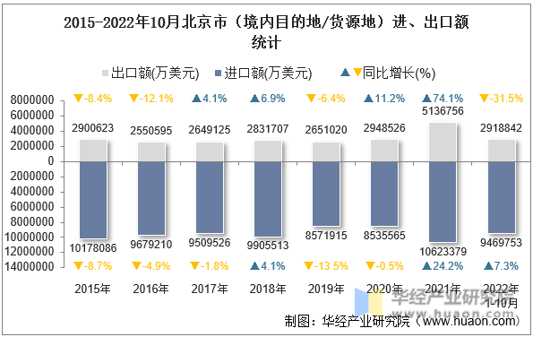 2015-2022年10月北京市（境内目的地/货源地）进、出口额统计