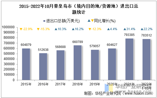 2015-2022年10月秦皇岛市（境内目的地/货源地）进出口总额统计