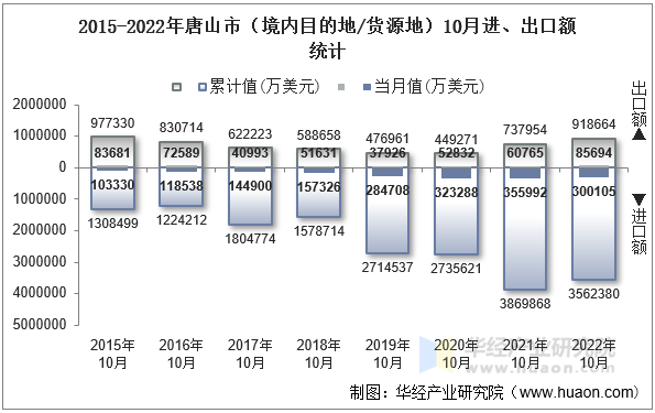 2015-2022年唐山市（境内目的地/货源地）10月进、出口额统计