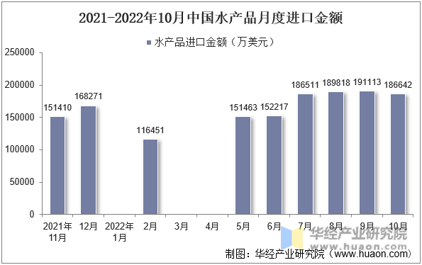2021-2022年10月中国水产品月度进口金额