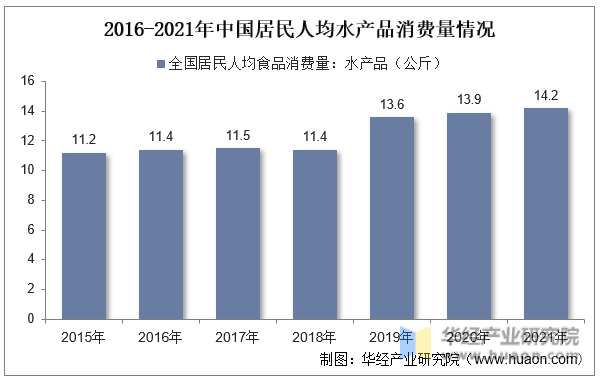 2016-2021年中国居民人均水产品消费量情况