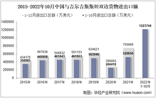 2022年10月中国与吉尔吉斯斯坦双边贸易额与贸易差额统计