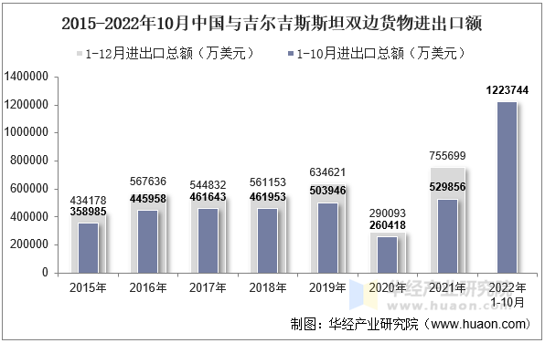 2015-2022年10月中国与吉尔吉斯斯坦双边货物进出口额