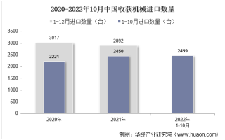 2022年10月中国收获机械进口数量、进口金额及进口均价统计分析