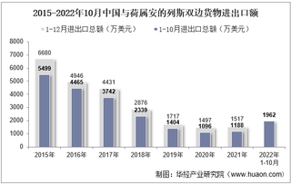 2022年10月中国与荷属安的列斯双边贸易额与贸易差额统计