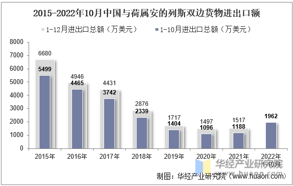 2015-2022年10月中国与荷属安的列斯双边货物进出口额