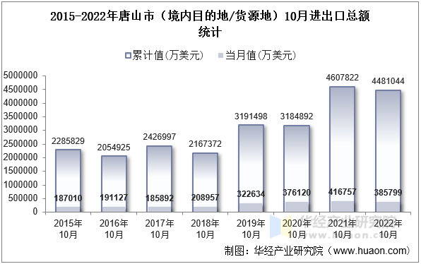 2015-2022年唐山市（境内目的地/货源地）10月进出口总额统计