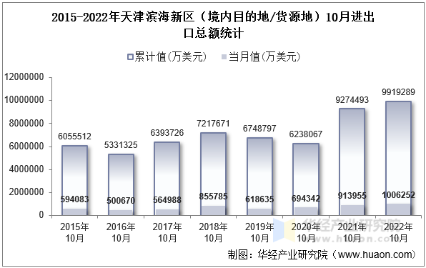 2015-2022年天津滨海新区（境内目的地/货源地）10月进出口总额统计