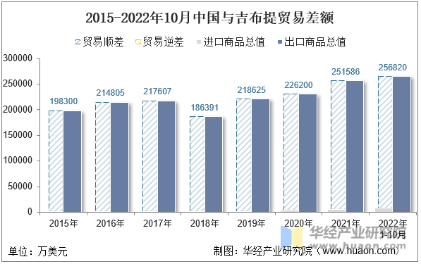 2015-2022年10月中国与吉布提贸易差额