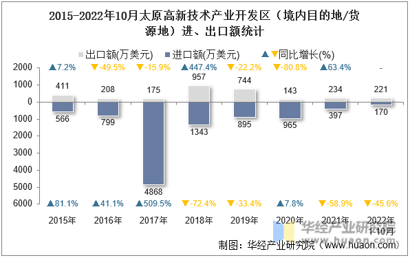 2015-2022年10月太原高新技术产业开发区（境内目的地/货源地）进、出口额统计