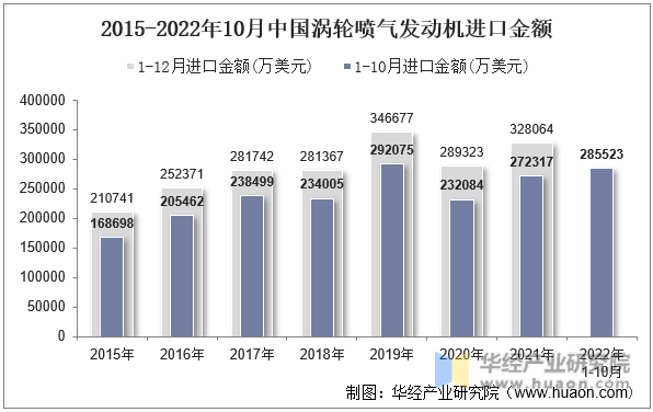 2015-2022年10月中国涡轮喷气发动机进口金额