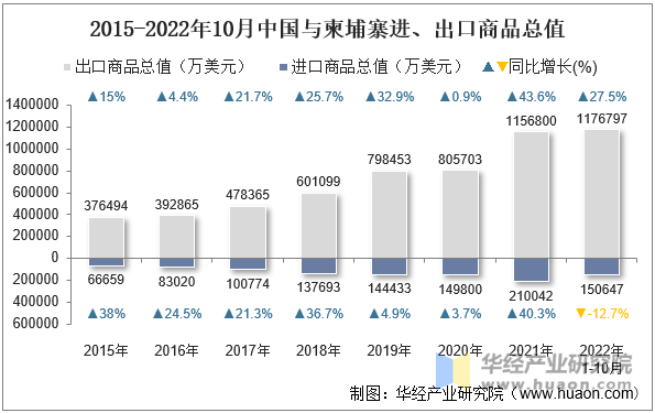 2015-2022年10月中国与柬埔寨进、出口商品总值