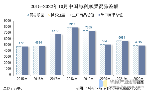 2015-2022年10月中国与科摩罗贸易差额