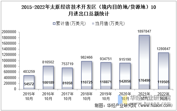 2015-2022年太原经济技术开发区（境内目的地/货源地）10月进出口总额统计