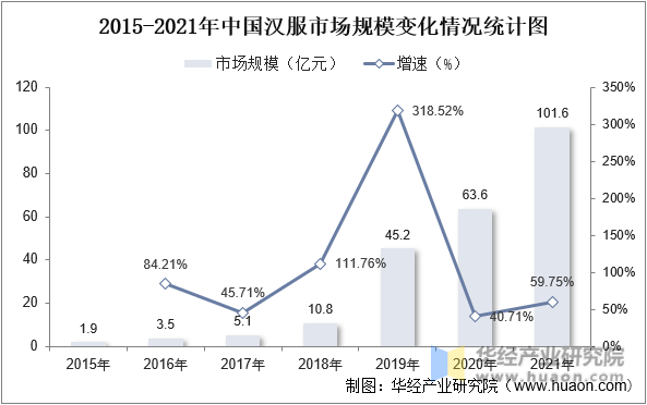 2015-2021年中国汉服市场规模变化情况统计图