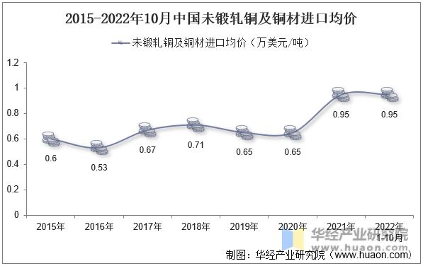 2015-2022年10月中国未锻轧铜及铜材进口均价