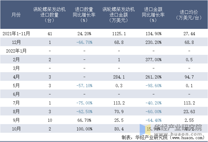 2021-2022年10月中国涡轮螺桨发动机进口情况统计表