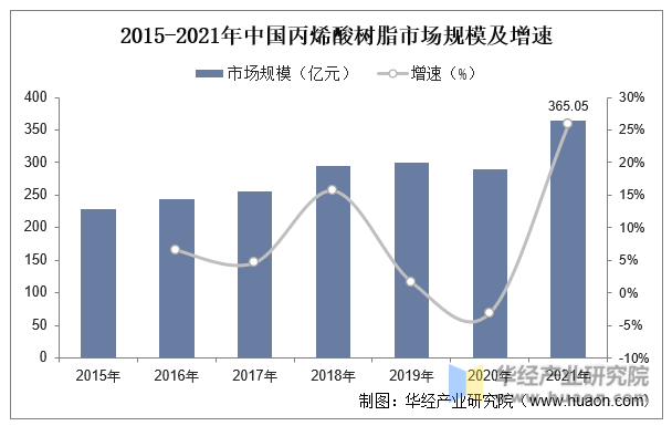 2015-2021年中国丙烯酸树脂市场规模及增速