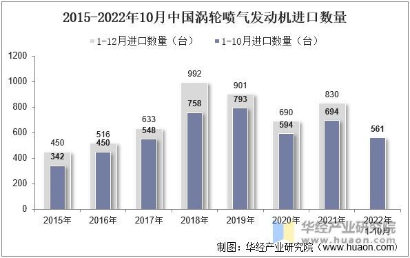 2015-2022年10月中国涡轮喷气发动机进口数量