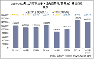 2022年10月石家庄市（境内目的地/货源地）进出口总额及进出口差额统计分析