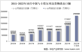 2022年10月中国与卡塔尔双边贸易额与贸易差额统计