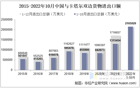 2015-2022年10月中国与卡塔尔双边货物进出口额
