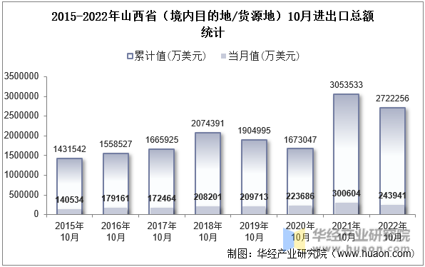 2015-2022年山西省（境内目的地/货源地）10月进出口总额统计
