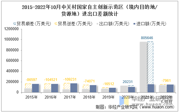 2015-2022年10月中关村国家自主创新示范区（境内目的地/货源地）进出口差额统计