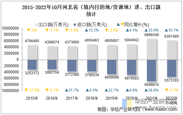 2015-2022年10月河北省（境内目的地/货源地）进、出口额统计