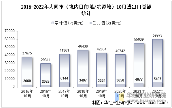 2015-2022年大同市（境内目的地/货源地）10月进出口总额统计