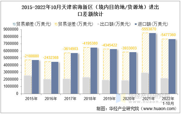 2015-2022年10月天津滨海新区（境内目的地/货源地）进出口差额统计