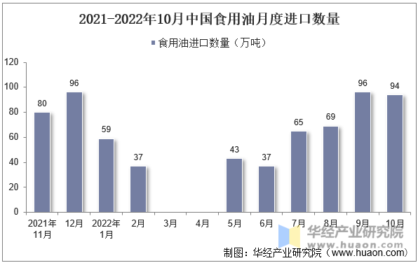 2021-2022年10月中国食用油月度进口数量