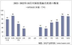 2022年10月中國食用油進口數量、進口金額及進口均價統計分析