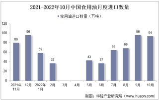 2022年10月中国食用油进口数量、进口金额及进口均价统计分析