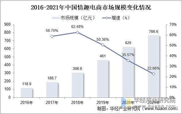 2016-2021年中国情趣电商市场规模变化情况