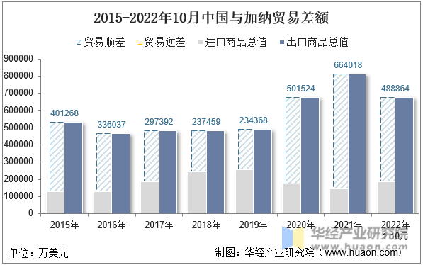 2015-2022年10月中国与加纳贸易差额
