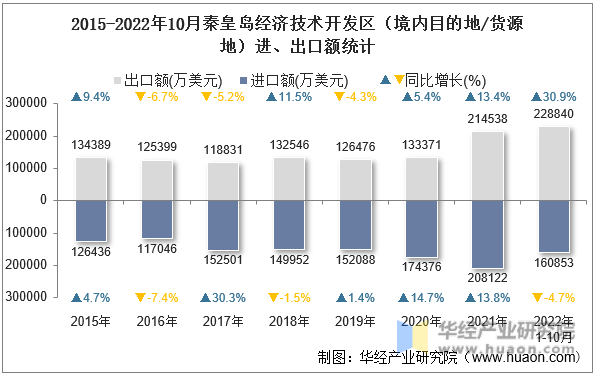 2015-2022年10月秦皇岛经济技术开发区（境内目的地/货源地）进、出口额统计